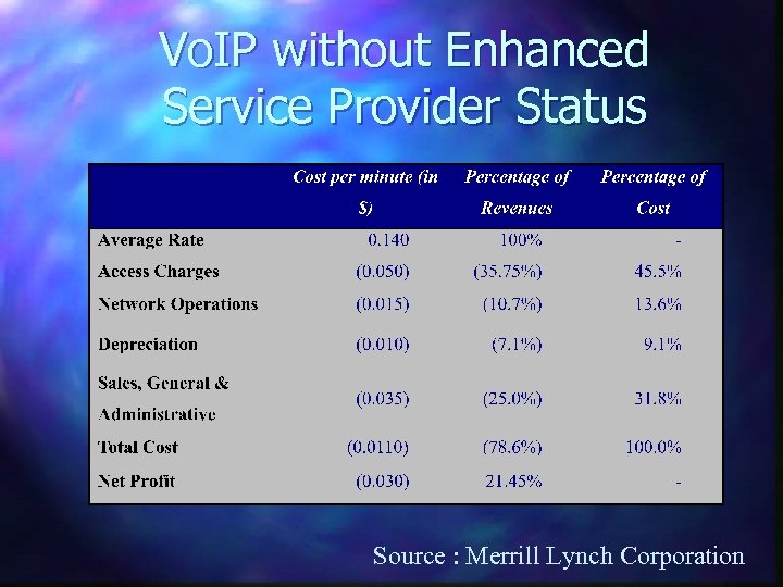 Vo. IP without Enhanced Service Provider Status Source : Merrill Lynch Corporation 