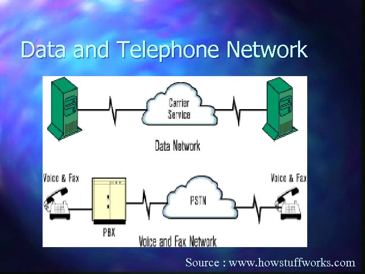 Data and Telephone Network Source : www. howstuffworks. com 