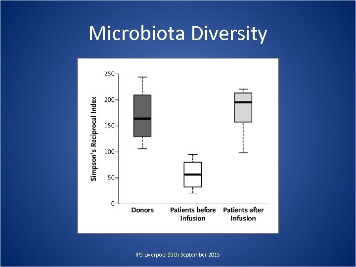 Microbiota Diversity IPS Liverpool 29 th September 2015 