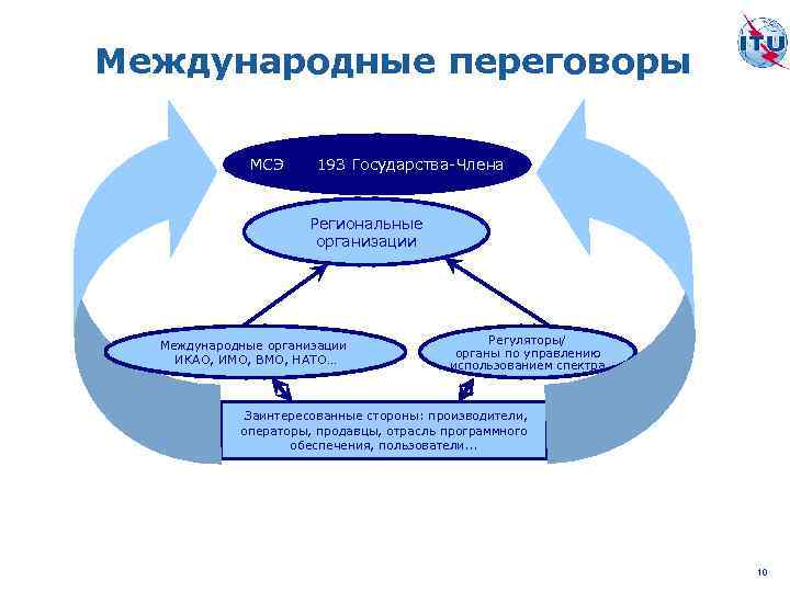 Международные переговоры МСЭ 193 Государства-Члена Региональные организации Международные организации ИКАО, ИМО, ВМО, НАТО… Регуляторы/