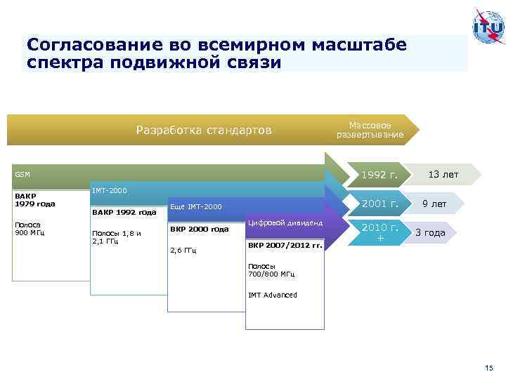 Согласование во всемирном масштабе спектра подвижной связи Разработка стандартов 1992 г. GSM ВАКР 1979