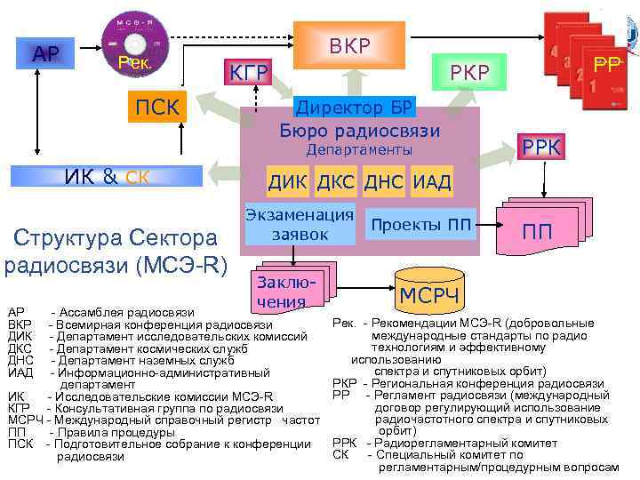АР Рек. ПСК ВКР КГР Директор БР Бюро радиосвязи Департаменты ИК & СК Структура