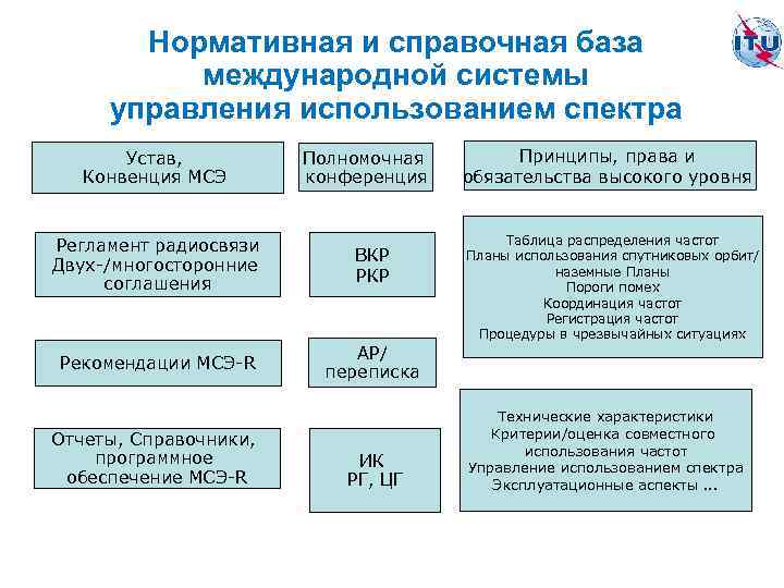 Нормативная и справочная база международной системы управления использованием спектра Устав, Конвенция МСЭ Полномочная конференция
