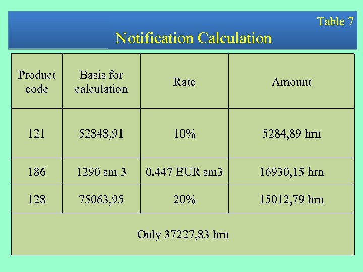 Table 7 Notification Calculation Product code Basis for calculation Rate Amount 121 52848, 91