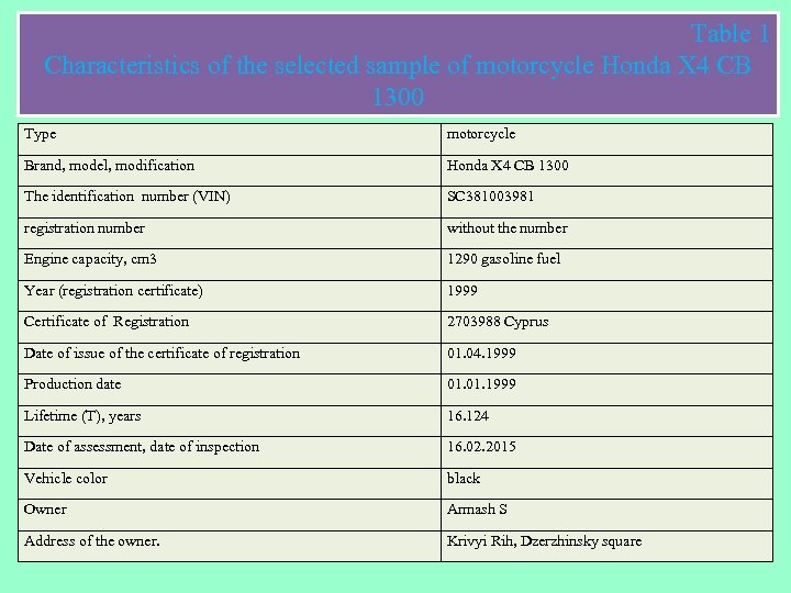 Table 1 Characteristics of the selected sample of motorcycle Honda X 4 CB 1300