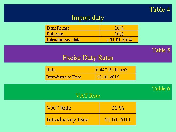 Table 4 Import duty Benefit rate Full rate Introductory date 10% з 01. 2014
