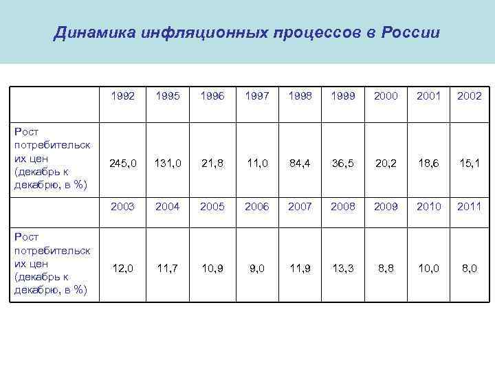 Динамика инфляционных процессов в России 1992 Рост потребительск их цен (декабрь к декабрю, в