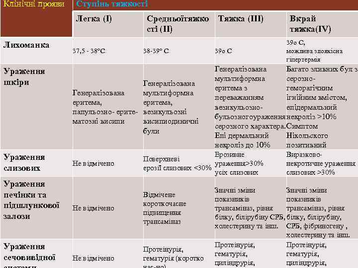 Клінічні прояви Ступінь тяжкості Легка (I) Лихоманка Ураження шкіри Ураження слизових Ураження печінки та