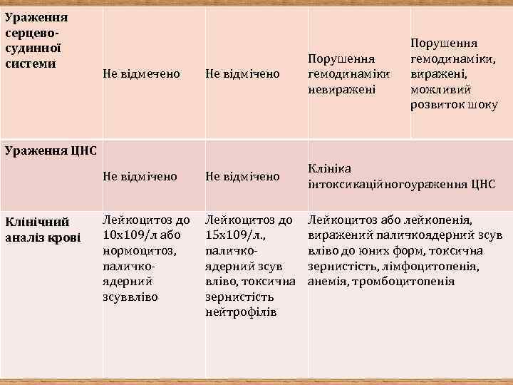 Ураження серцево- судинної системи Порушення гемодинаміки, виражені, можливий розвиток шоку Не відмечено Не відмічено