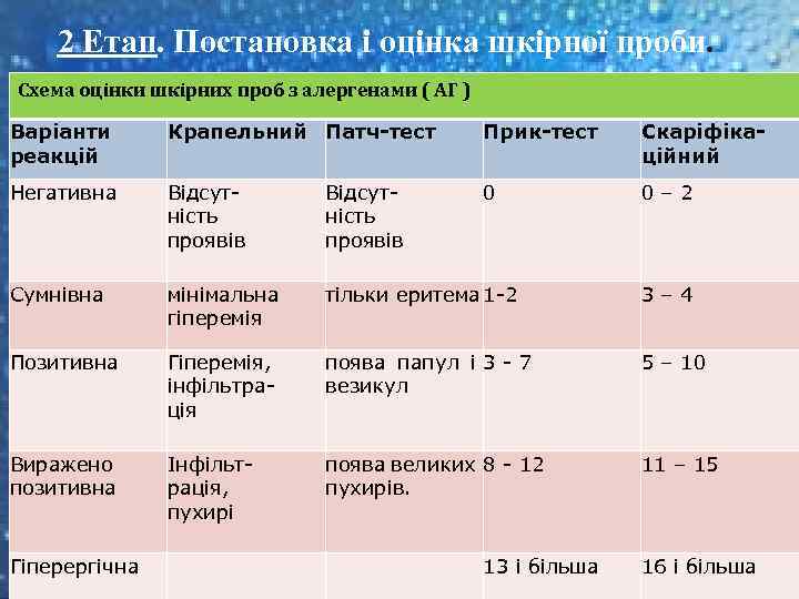 2 Етап. Постановка і оцінка шкірної проби. Схема оцінки шкірних проб з алергенами (