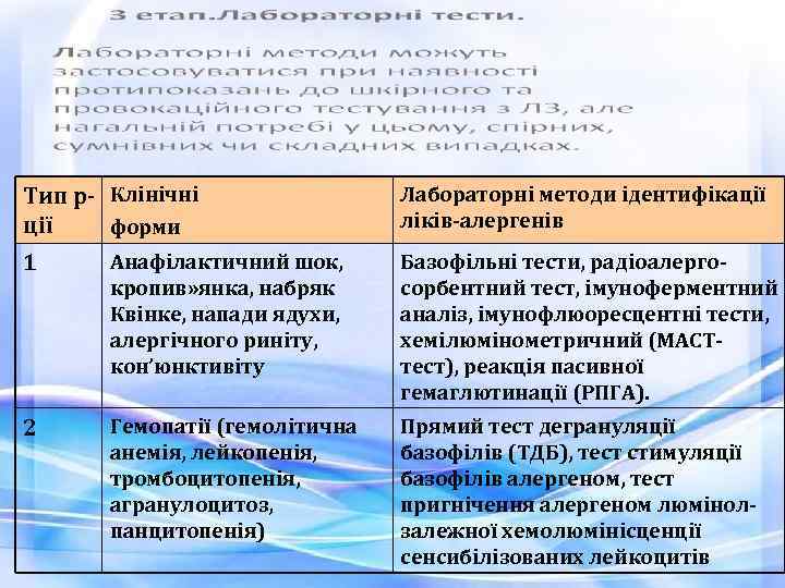 Тип р- Клінічні ції форми Лабораторні методи ідентифікації ліків-алергенів 1 Анафілактичний шок, кропив» янка,