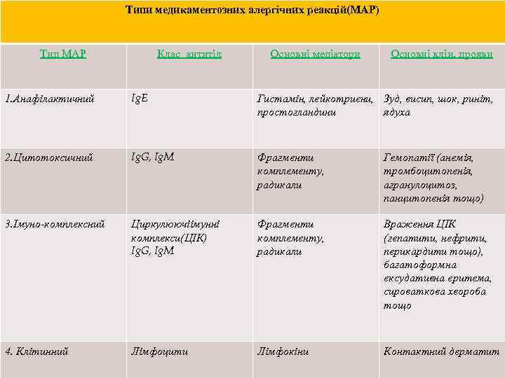 Типи медикаментозних алергічних реакцій(МАР) Тип МАР Клас антитіл Основні медіатори Основні клін. прояви 1.