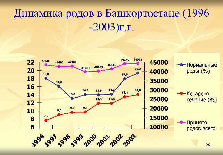 Динамика родов в Башкортостане (1996 -2003)г. г. 26 