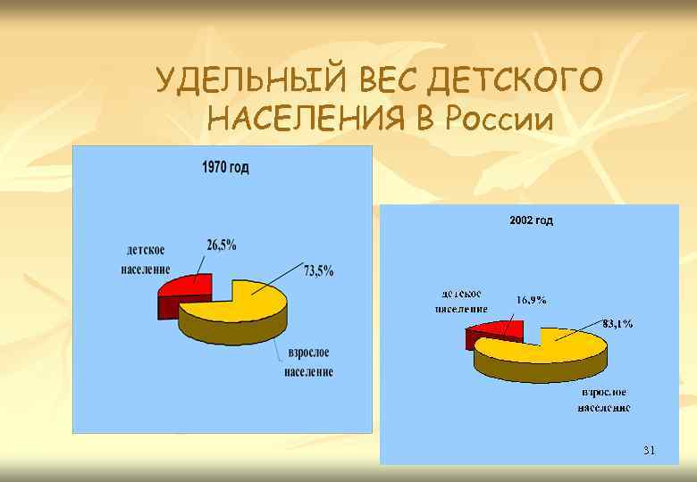 УДЕЛЬНЫЙ ВЕС ДЕТСКОГО НАСЕЛЕНИЯ В России 31 