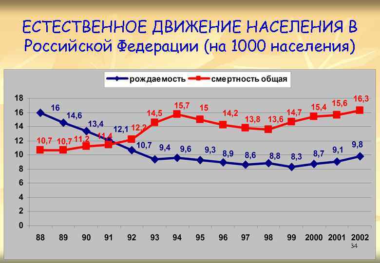 ЕСТЕСТВЕННОЕ ДВИЖЕНИЕ НАСЕЛЕНИЯ В Российской Федерации (на 1000 населения) 34 
