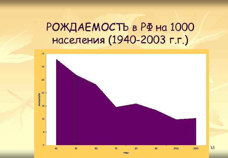 РОЖДАЕМОСТЬ в РФ на 1000 населения (1940 -2003 г. г. ) 35 