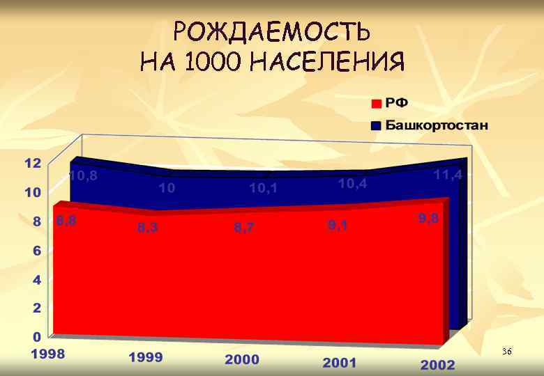 РОЖДАЕМОСТЬ НА 1000 НАСЕЛЕНИЯ 36 