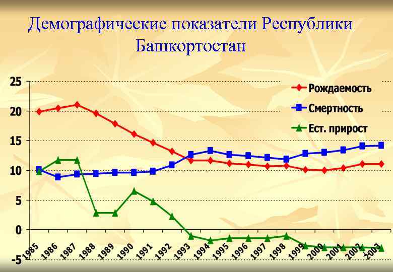 Диаграмма рождаемости и смертности