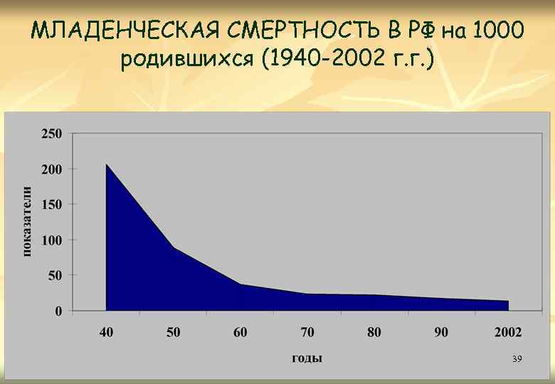 МЛАДЕНЧЕСКАЯ СМЕРТНОСТЬ В РФ на 1000 родившихся (1940 -2002 г. г. ) 39 