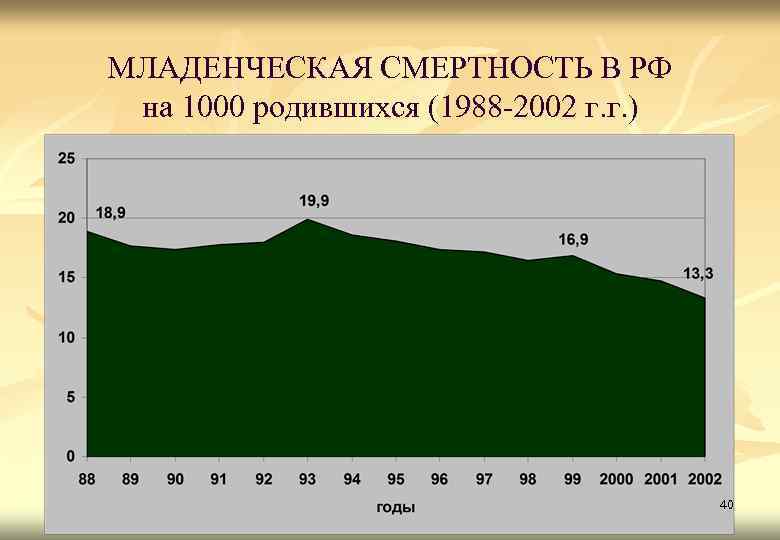 МЛАДЕНЧЕСКАЯ СМЕРТНОСТЬ В РФ на 1000 родившихся (1988 -2002 г. г. ) 40 