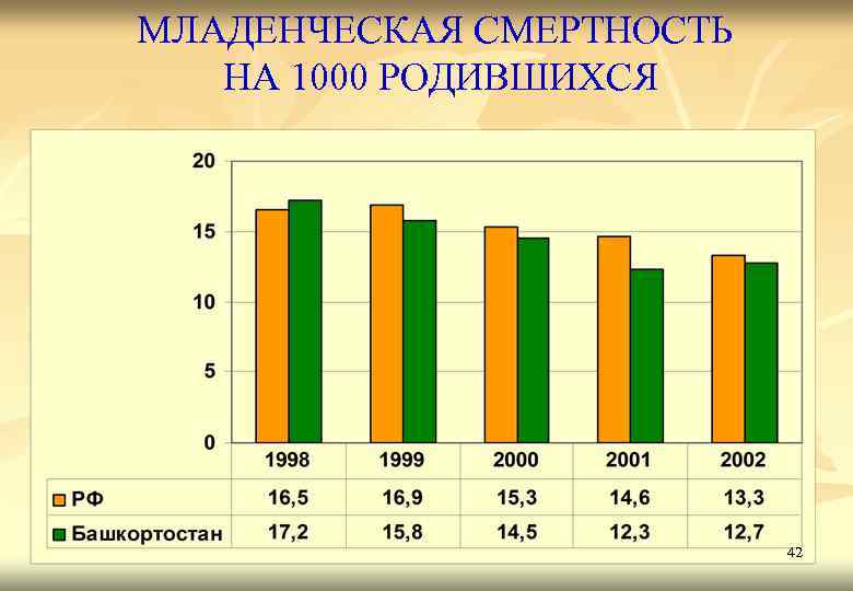 МЛАДЕНЧЕСКАЯ СМЕРТНОСТЬ НА 1000 РОДИВШИХСЯ 42 