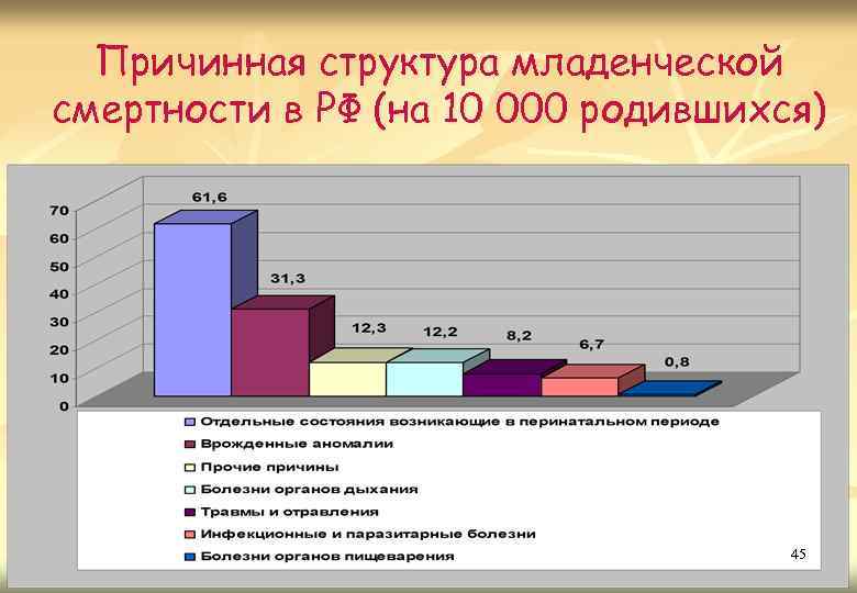 Причинная структура младенческой смертности в РФ (на 10 000 родившихся) 45 