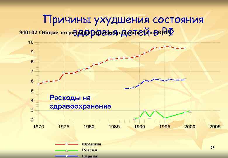 Причины ухудшения состояния здоровья детей в РФ Расходы на здравоохранение 78 