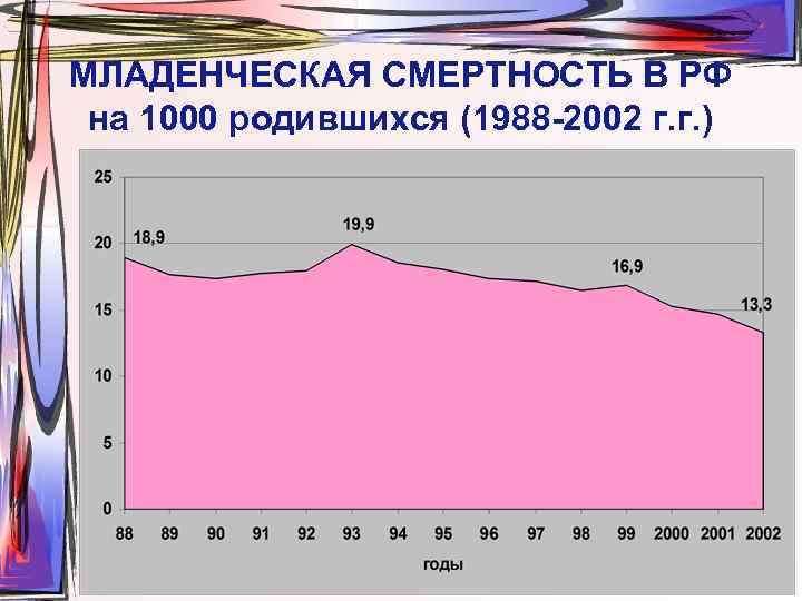 МЛАДЕНЧЕСКАЯ СМЕРТНОСТЬ В РФ на 1000 родившихся (1988 -2002 г. г. ) 