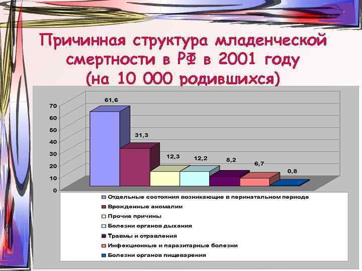 Причинная структура младенческой смертности в РФ в 2001 году (на 10 000 родившихся) 