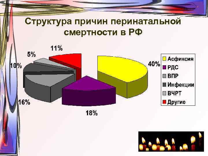 Структура причин перинатальной смертности в РФ 