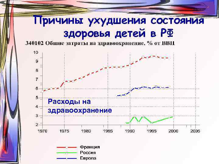 Причины ухудшения состояния здоровья детей в РФ Расходы на здравоохранение 