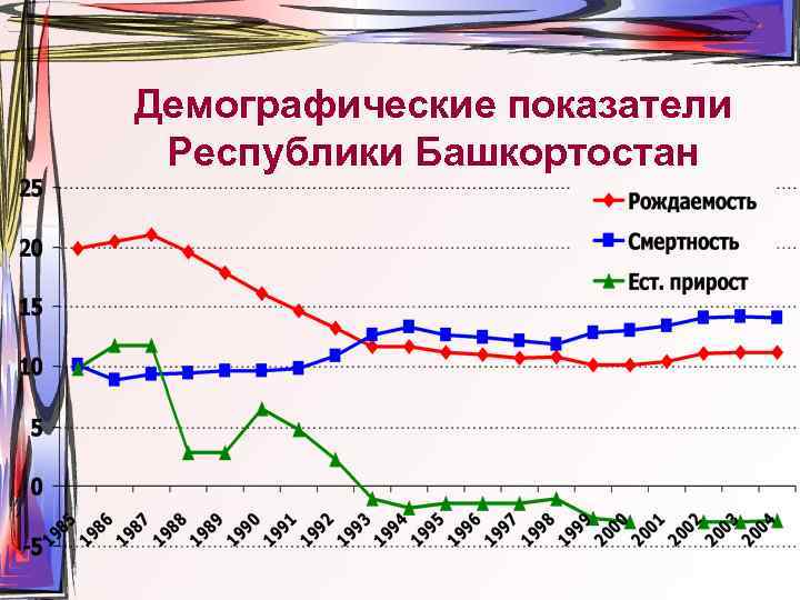 Демографические показатели Республики Башкортостан 