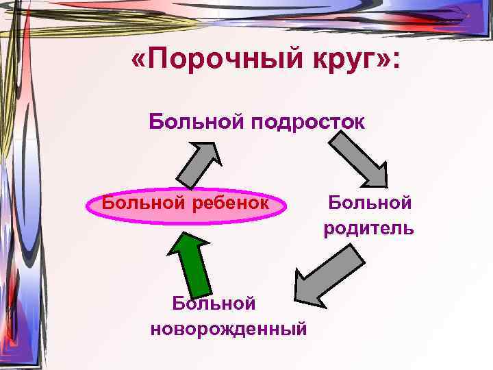  «Порочный круг» : Больной подросток Больной ребенок Больной новорожденный Больной родитель 