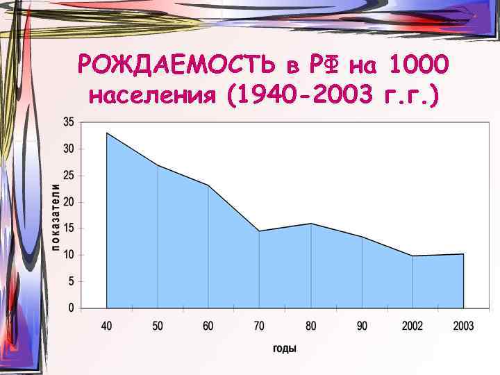 РОЖДАЕМОСТЬ в РФ на 1000 населения (1940 -2003 г. г. ) 