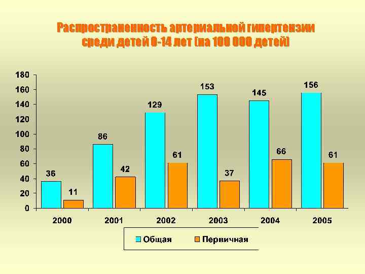 Распространенность артериальной гипертензии среди детей 0 -14 лет (на 100 000 детей) 