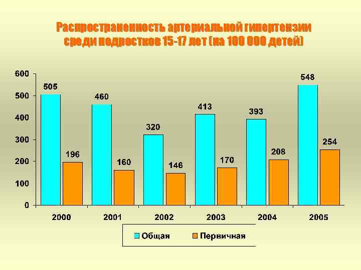 Распространенность артериальной гипертензии среди подростков 15 -17 лет (на 100 000 детей) 