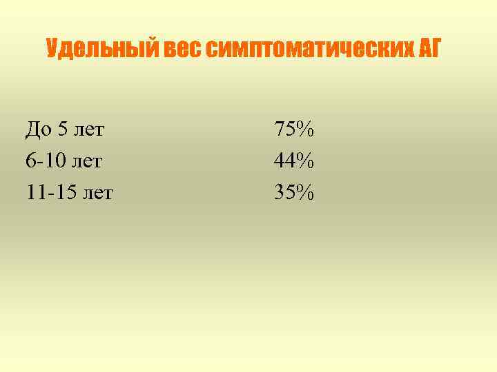 Удельный вес симптоматических АГ До 5 лет 6 -10 лет 11 -15 лет 75%