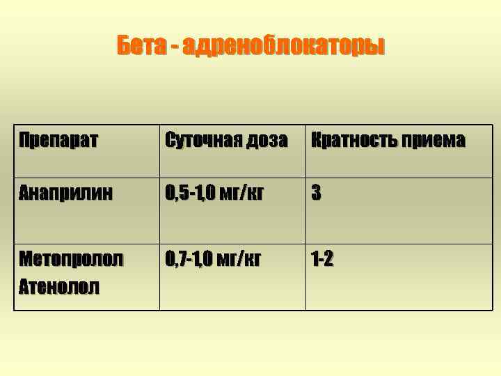 Бета - адреноблокаторы Препарат Суточная доза Кратность приема Анаприлин 0, 5 -1, 0 мг/кг