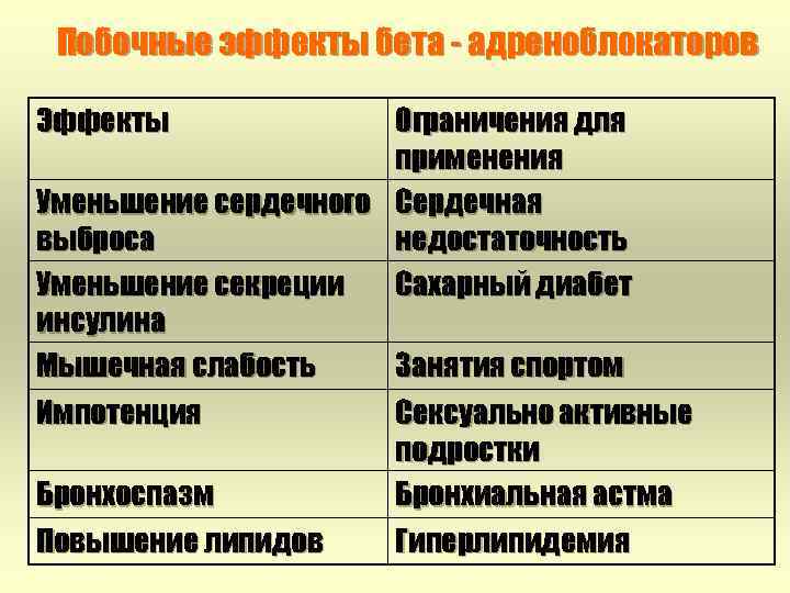 Побочные эффекты бета - адреноблокаторов Эффекты Ограничения для применения Уменьшение сердечного Сердечная выброса недостаточность
