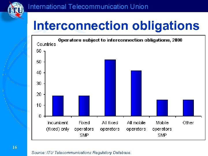 International Telecommunication Union Interconnection obligations 16 Source: ITU Telecommunications Regulatory Database. 
