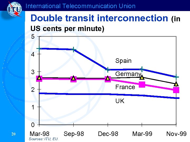 International Telecommunication Union Double transit interconnection (in US cents per minute) 5 4 Spain