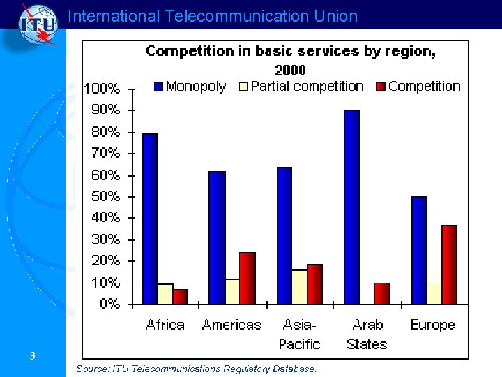 International Telecommunication Union 3 Source: ITU Telecommunications Regulatory Database. 
