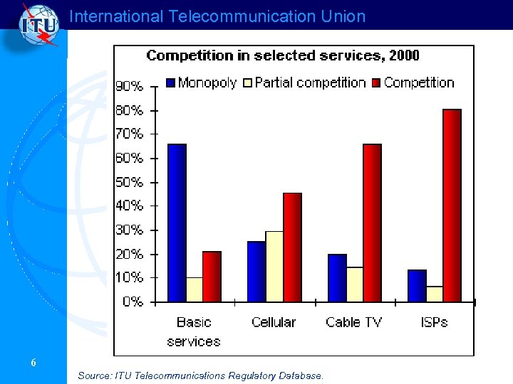 International Telecommunication Union 6 Source: ITU Telecommunications Regulatory Database. 