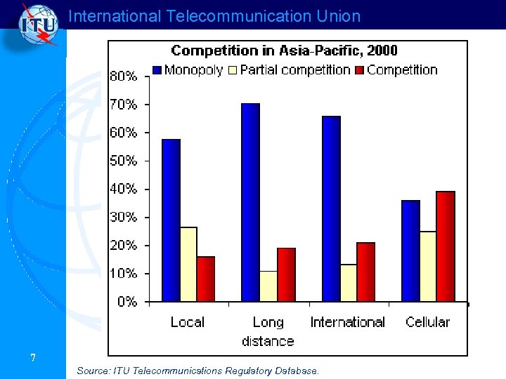 International Telecommunication Union 7 Source: ITU Telecommunications Regulatory Database. 