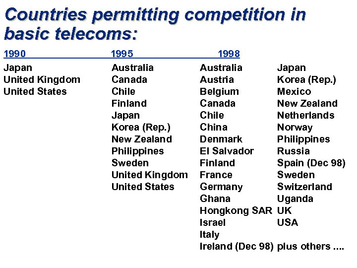 Countries permitting competition in basic telecoms: 1990 Japan United Kingdom United States 1995 Australia
