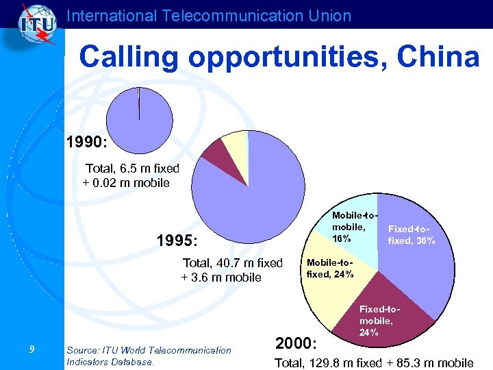 International Telecommunication Union Calling opportunities, China 1990: Total, 6. 5 m fixed + 0.
