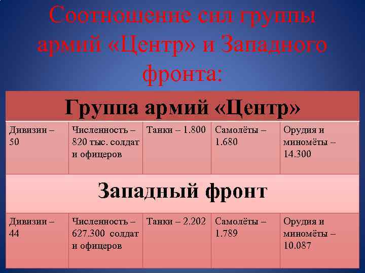 Соотношение сил группы армий «Центр» и Западного фронта: Группа армий «Центр» Дивизии – 50