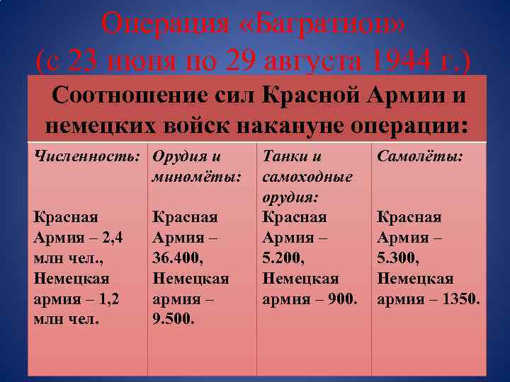 Операция «Багратион» (с 23 июня по 29 августа 1944 г. ) Соотношение сил Красной