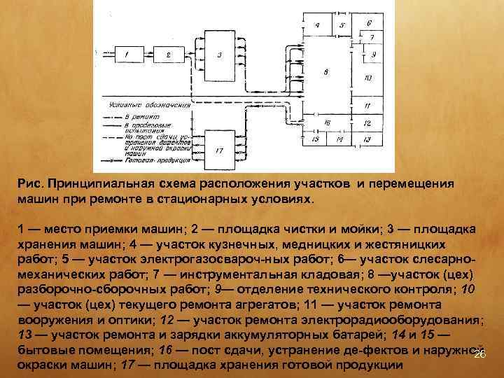 Рис. Принципиальная схема расположения участков и перемещения машин при ремонте в стационарных условиях. 1