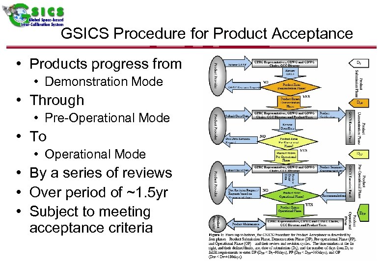 GSICS Procedure for Product Acceptance • Products progress from • Demonstration Mode • Through